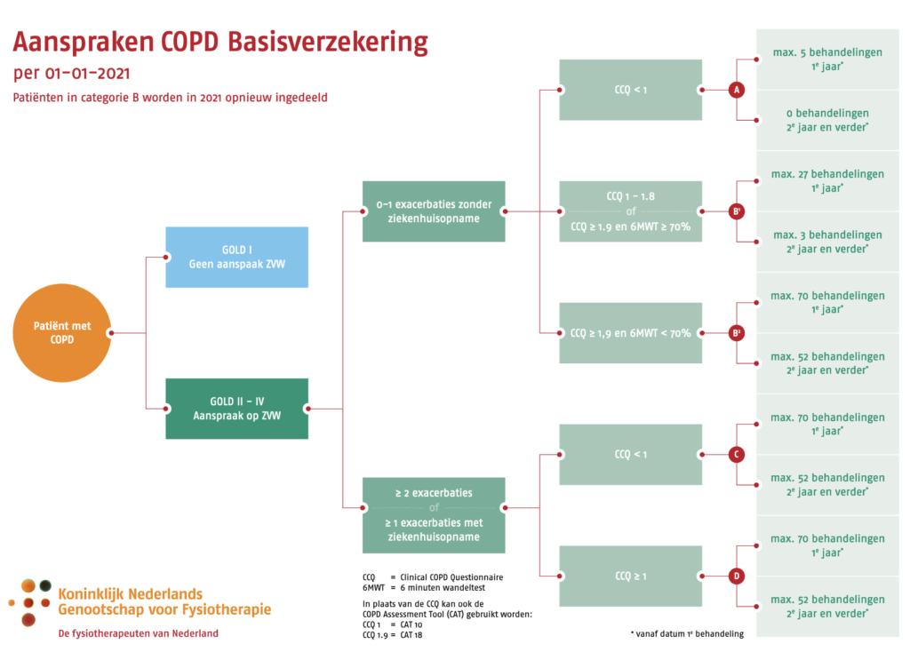 COPD Fysiotherapie West Maas En Waal